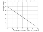 Производительность высокотемпературных насосов SPECK серии npy2251mkht1