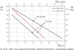 Кривые характеристик центробежного насоса серии lnylsy2841